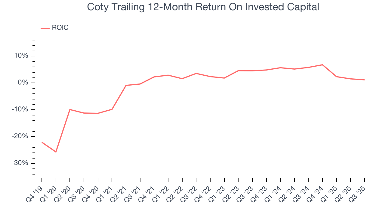 Coty Trailing 12-Month Return On Invested Capital