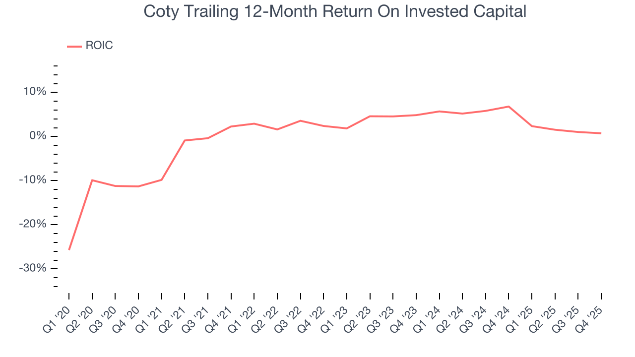 Coty Trailing 12-Month Return On Invested Capital