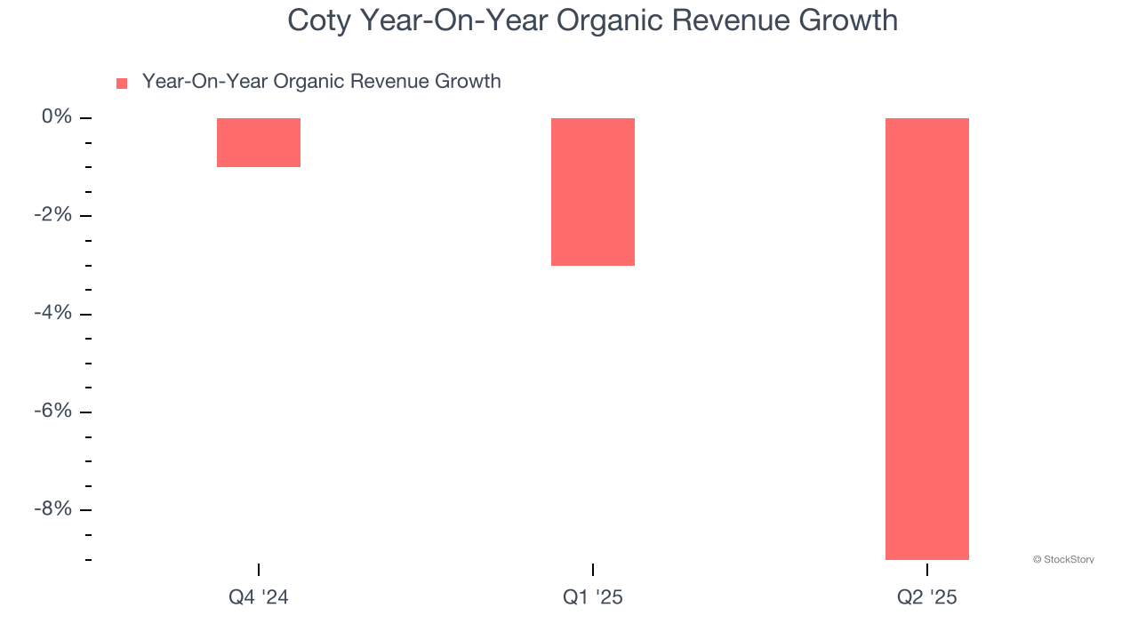 Coty Year-On-Year Organic Revenue Growth