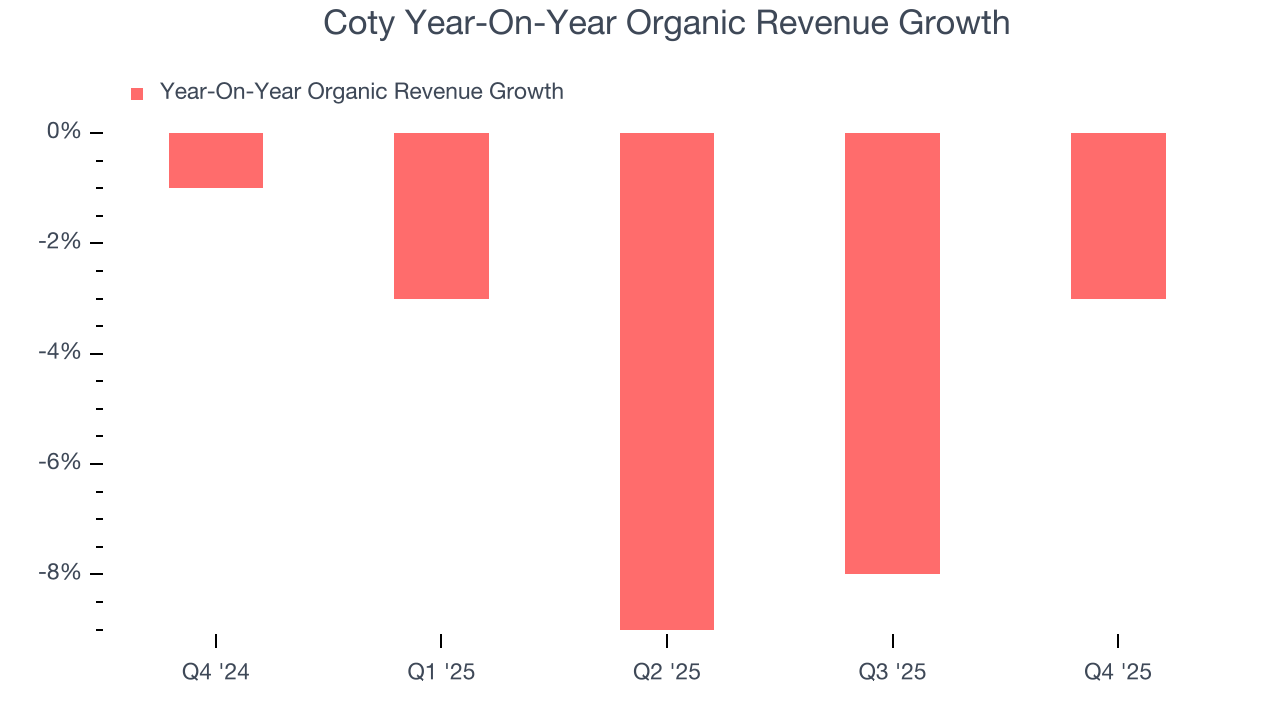 Coty Year-On-Year Organic Revenue Growth
