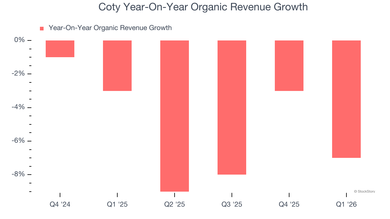 Coty Year-On-Year Organic Revenue Growth