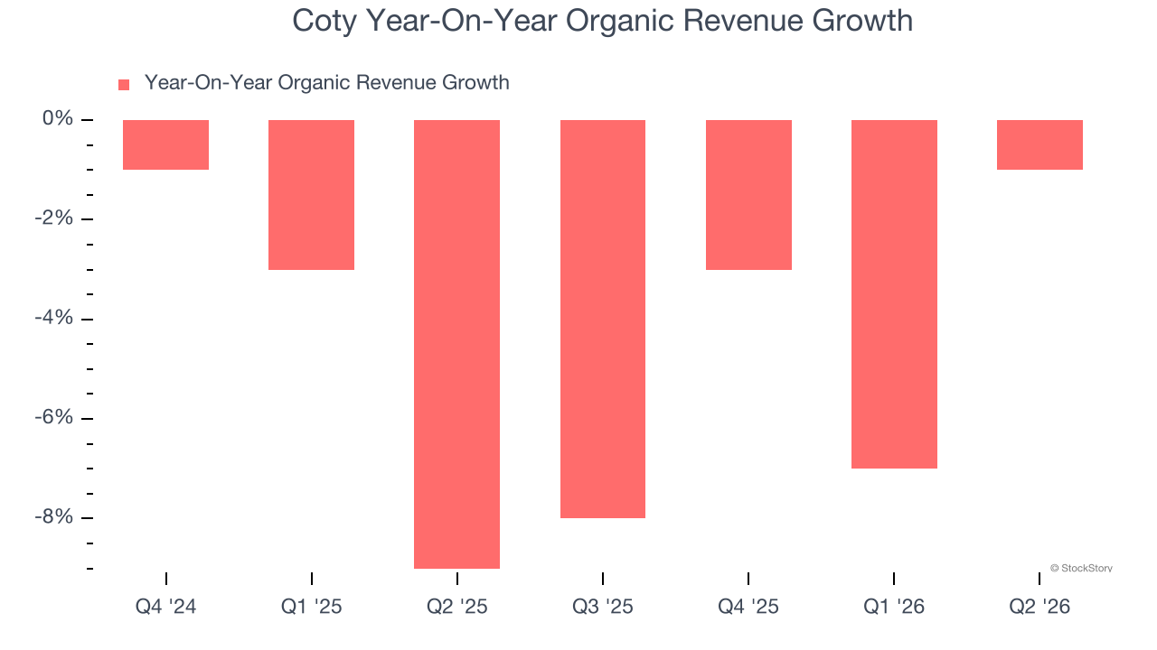 Coty Year-On-Year Organic Revenue Growth