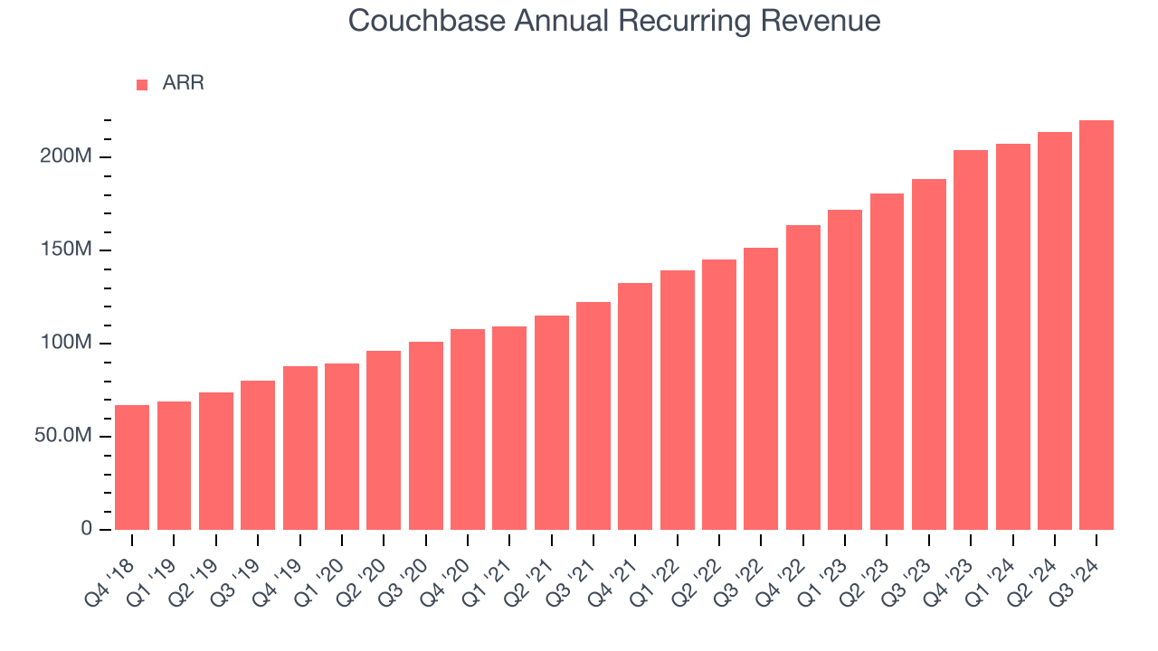 Couchbase Annual Recurring Revenue