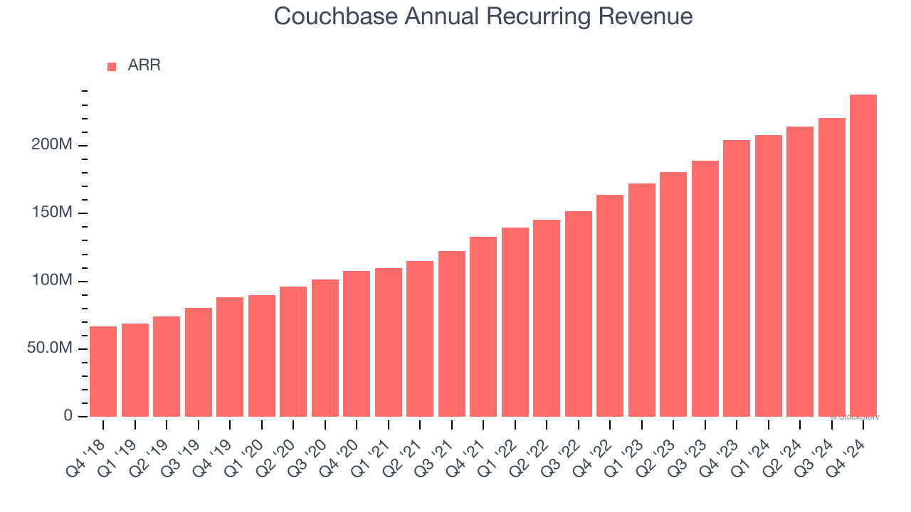 Couchbase Annual Recurring Revenue