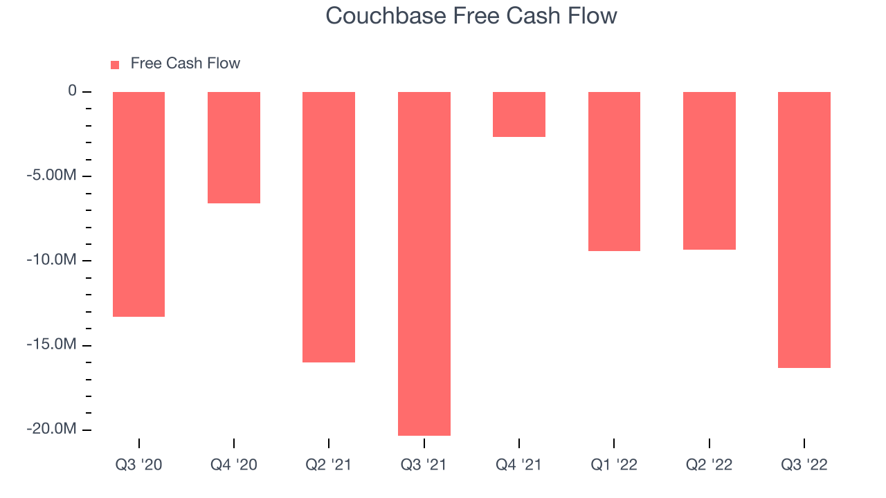 Couchbase Free Cash Flow