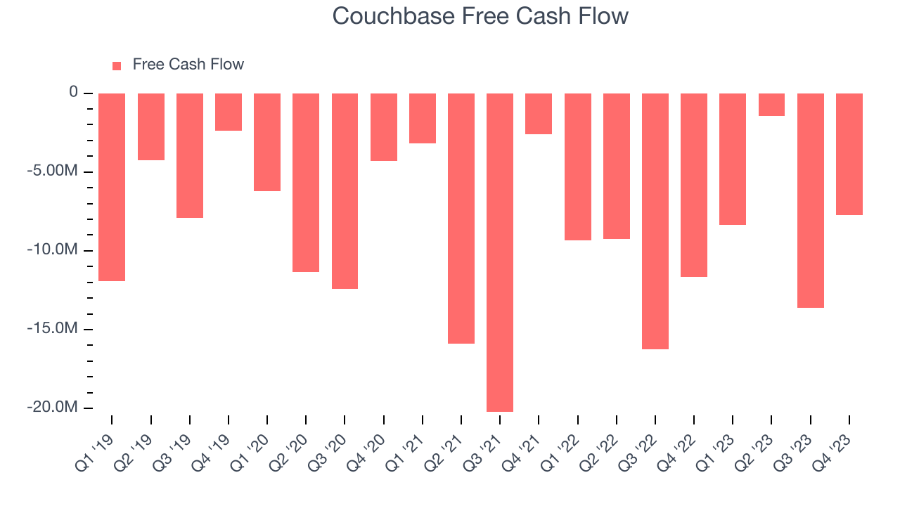 Couchbase Free Cash Flow