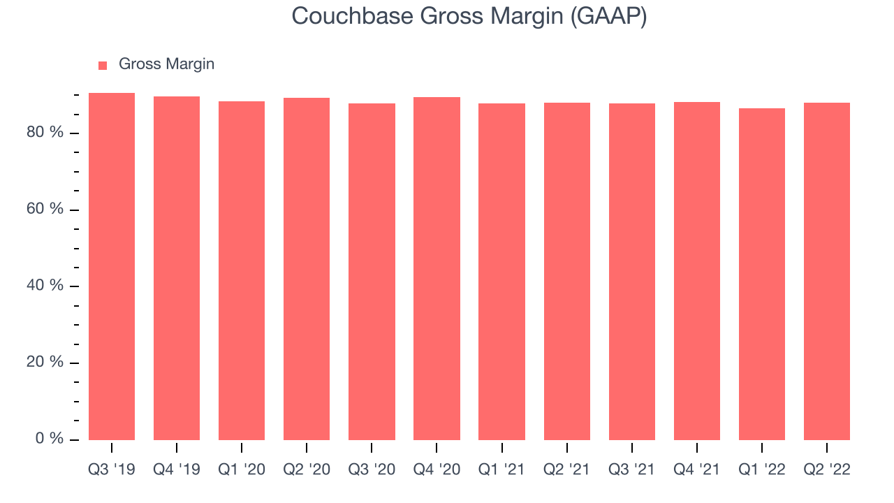 Couchbase Gross Margin (GAAP)