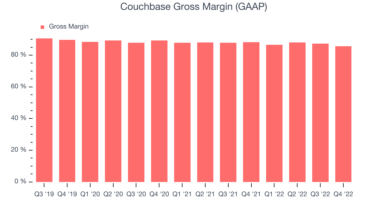 Couchbase Gross Margin (GAAP)