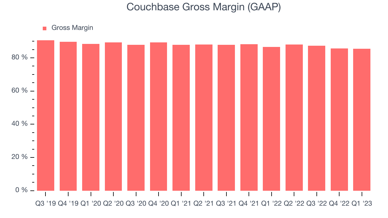 Couchbase Gross Margin (GAAP)