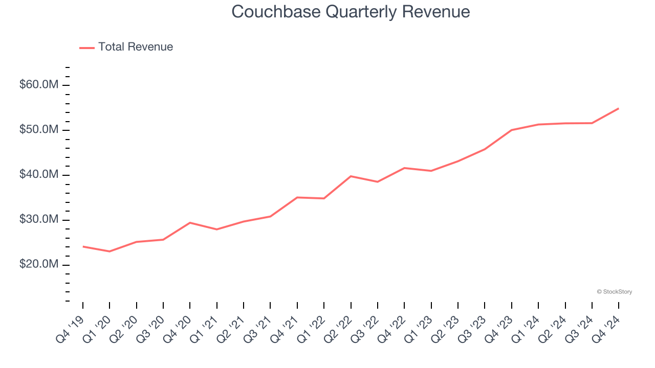 Couchbase Quarterly Revenue