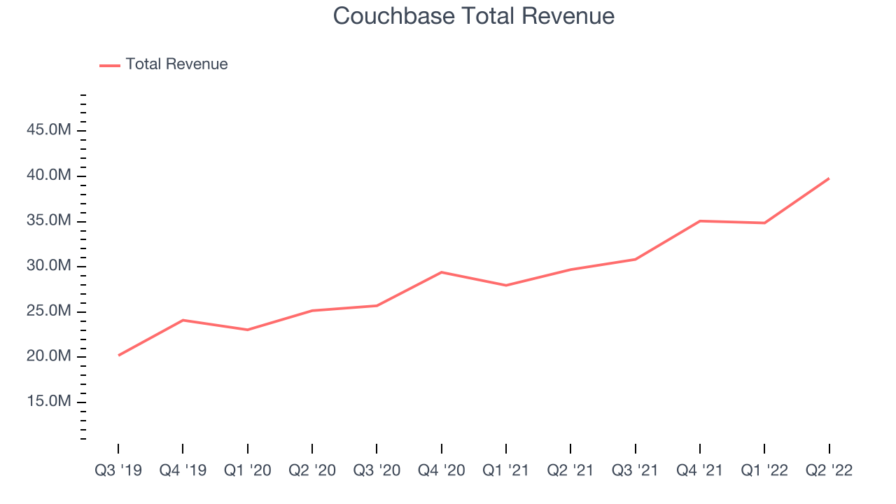 Couchbase Total Revenue