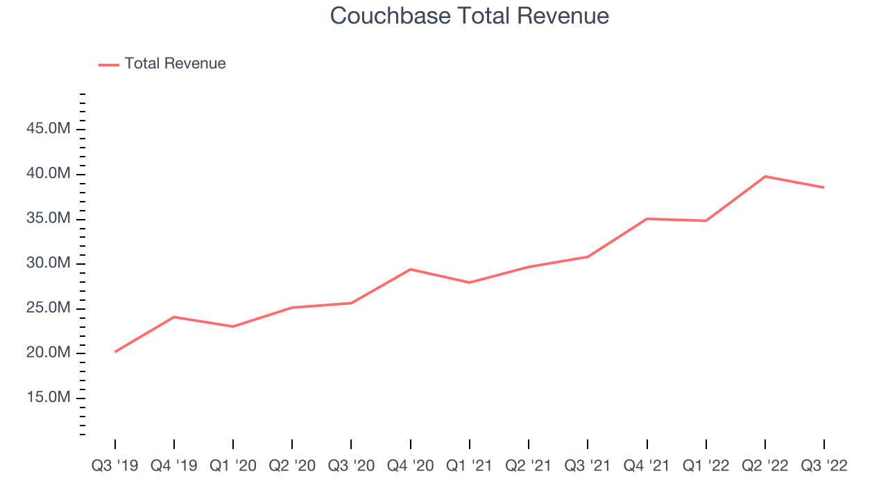 Couchbase Total Revenue