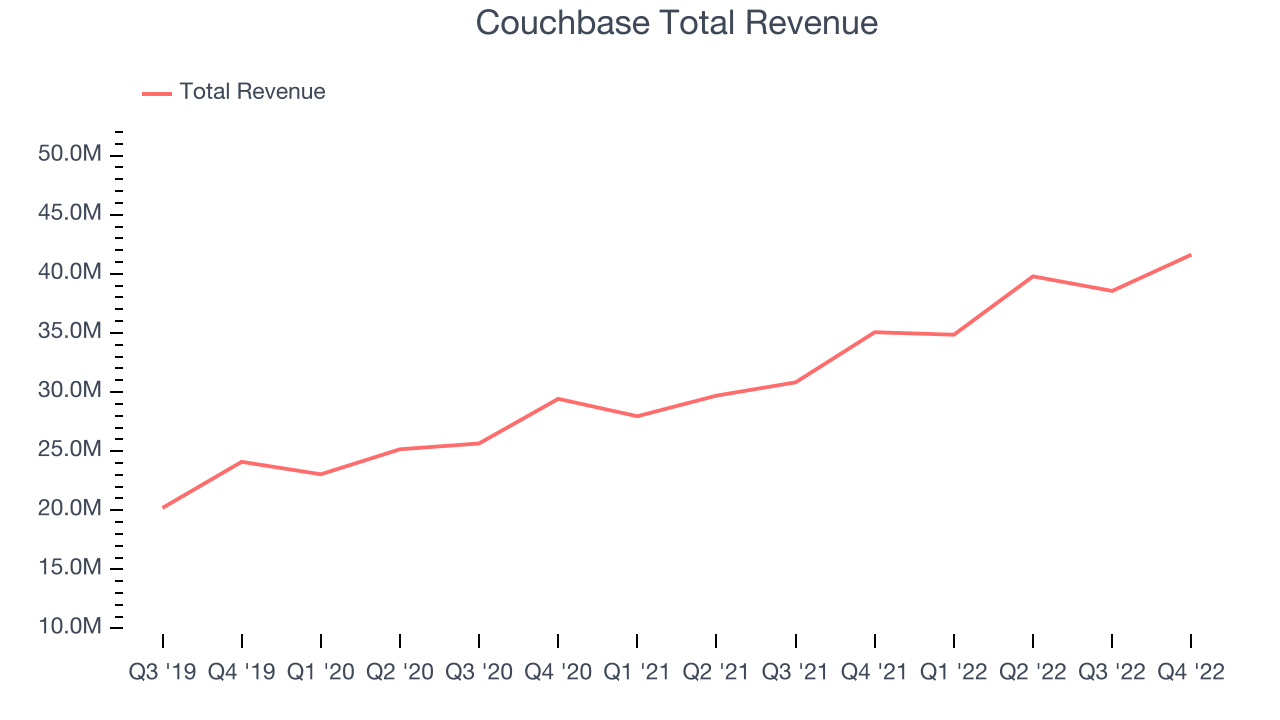 Couchbase Total Revenue