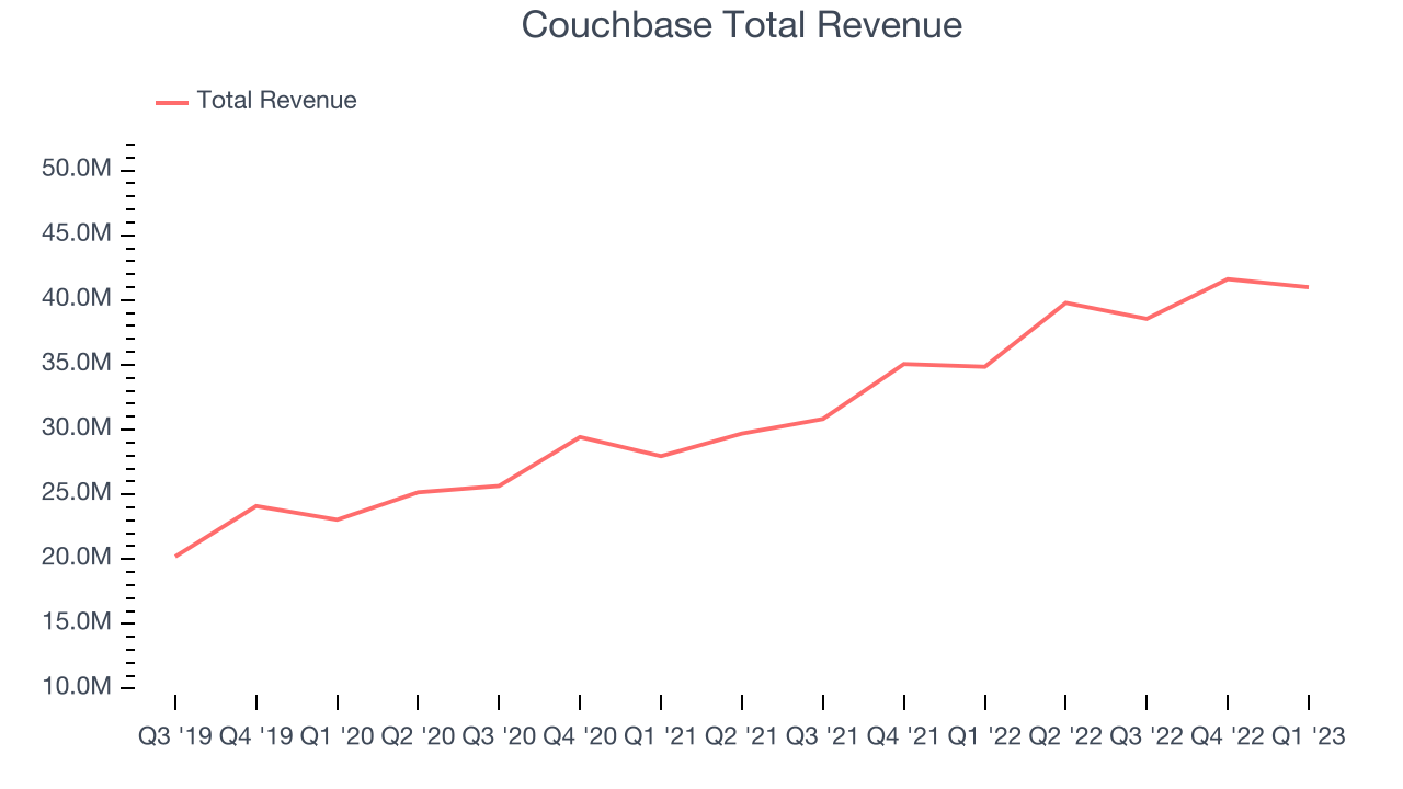 Couchbase Total Revenue