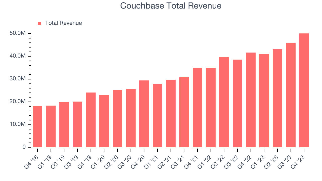 Couchbase Total Revenue