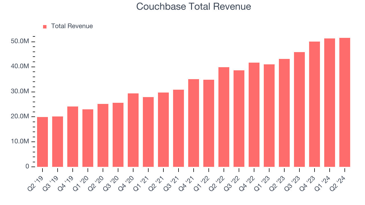 Couchbase Total Revenue