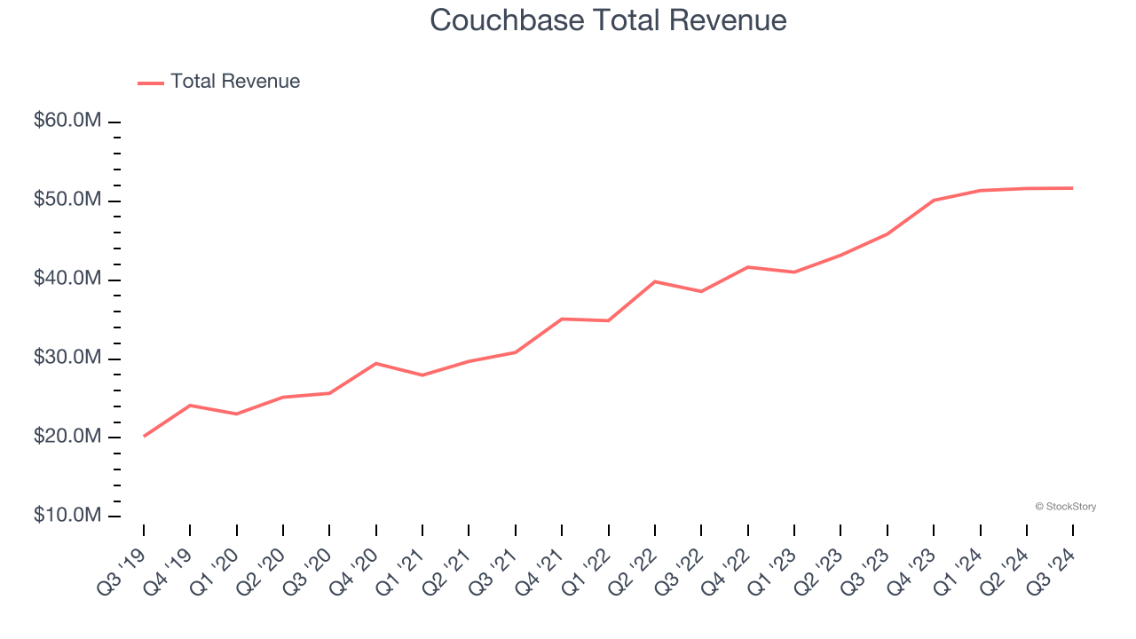 Couchbase Total Revenue