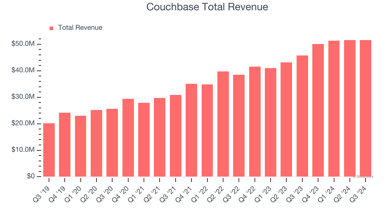 Couchbase Total Revenue