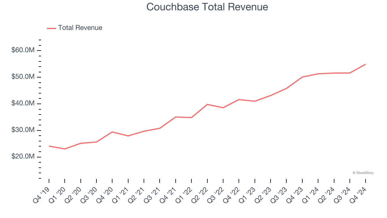 Couchbase Total Revenue