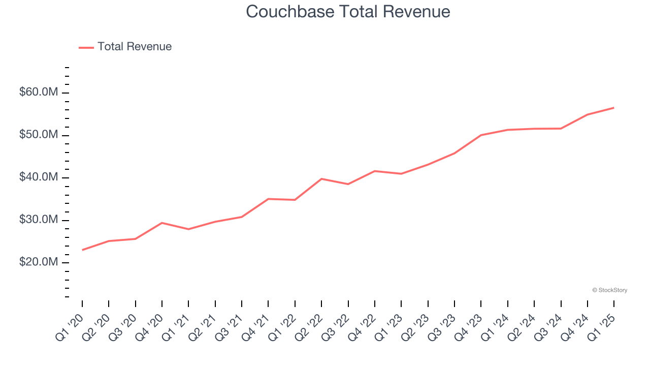 Couchbase Total Revenue