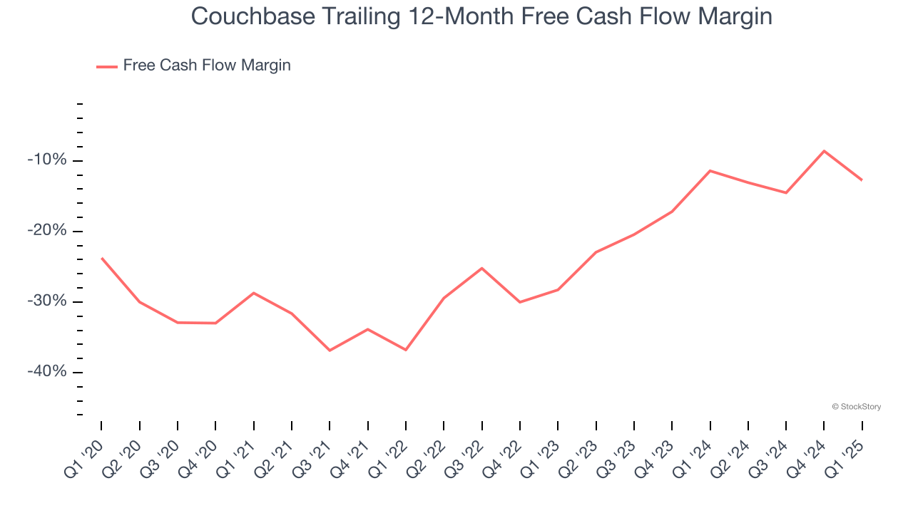 Couchbase Trailing 12-Month Free Cash Flow Margin