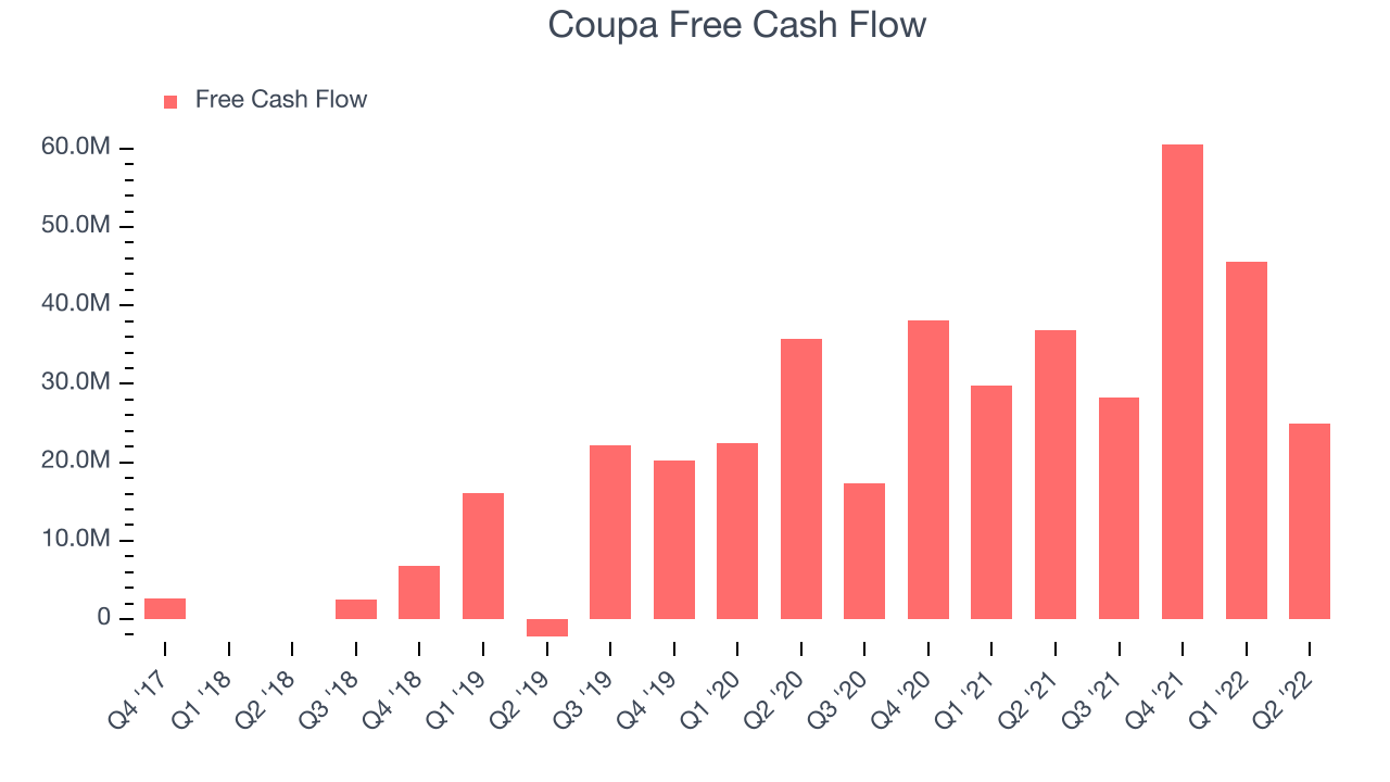 Coupa Free Cash Flow