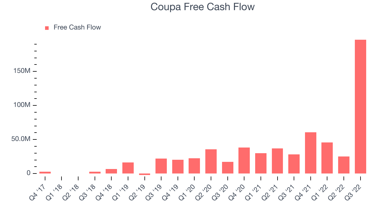 Coupa Free Cash Flow