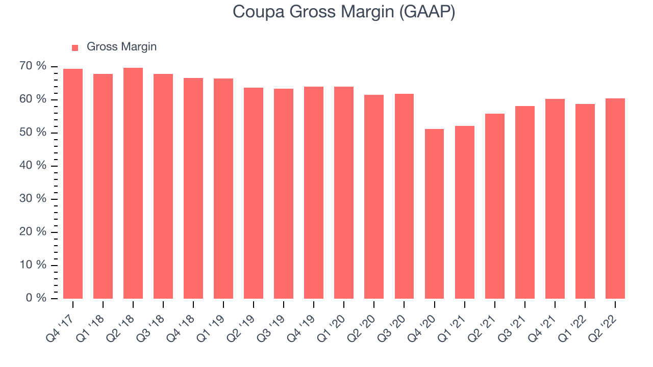 Coupa Gross Margin (GAAP)