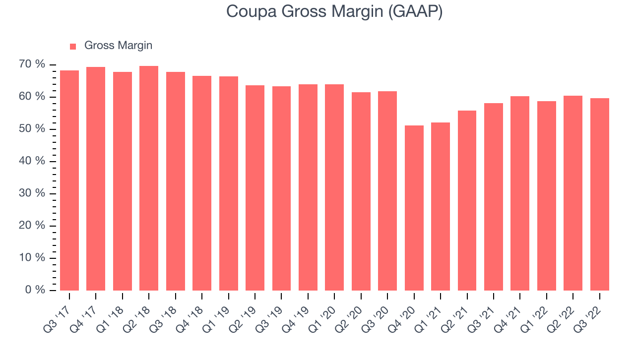 Coupa Gross Margin (GAAP)