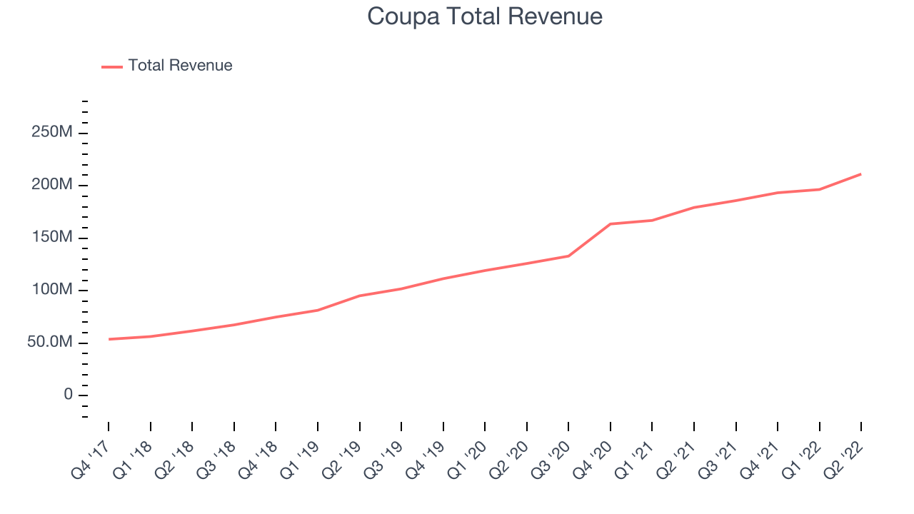 Coupa Total Revenue