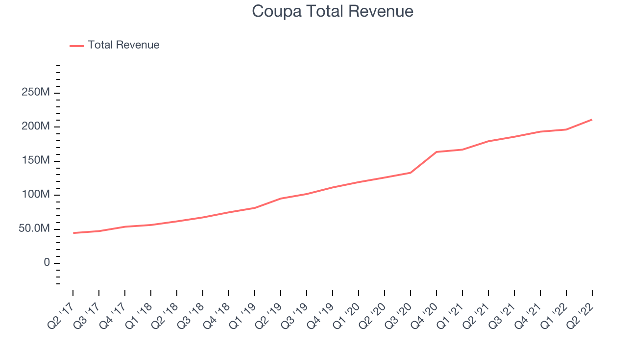 Coupa Total Revenue