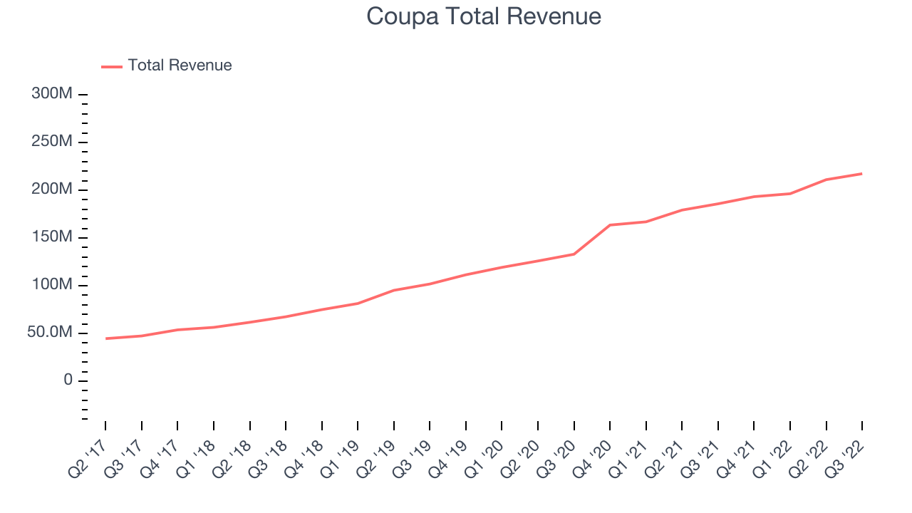 Coupa Total Revenue