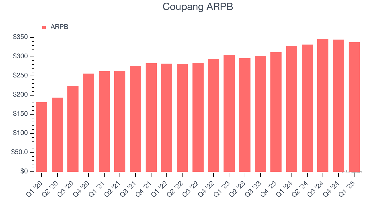 Coupang ARPB