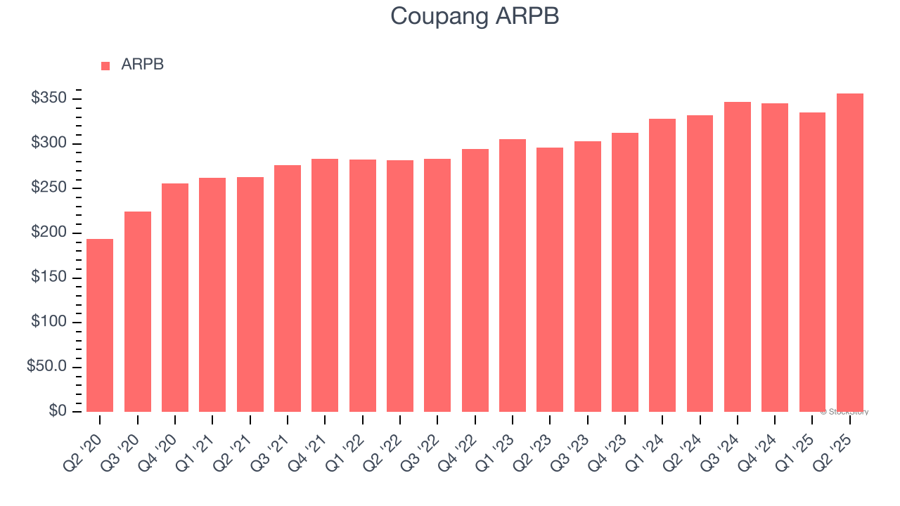 Coupang ARPB