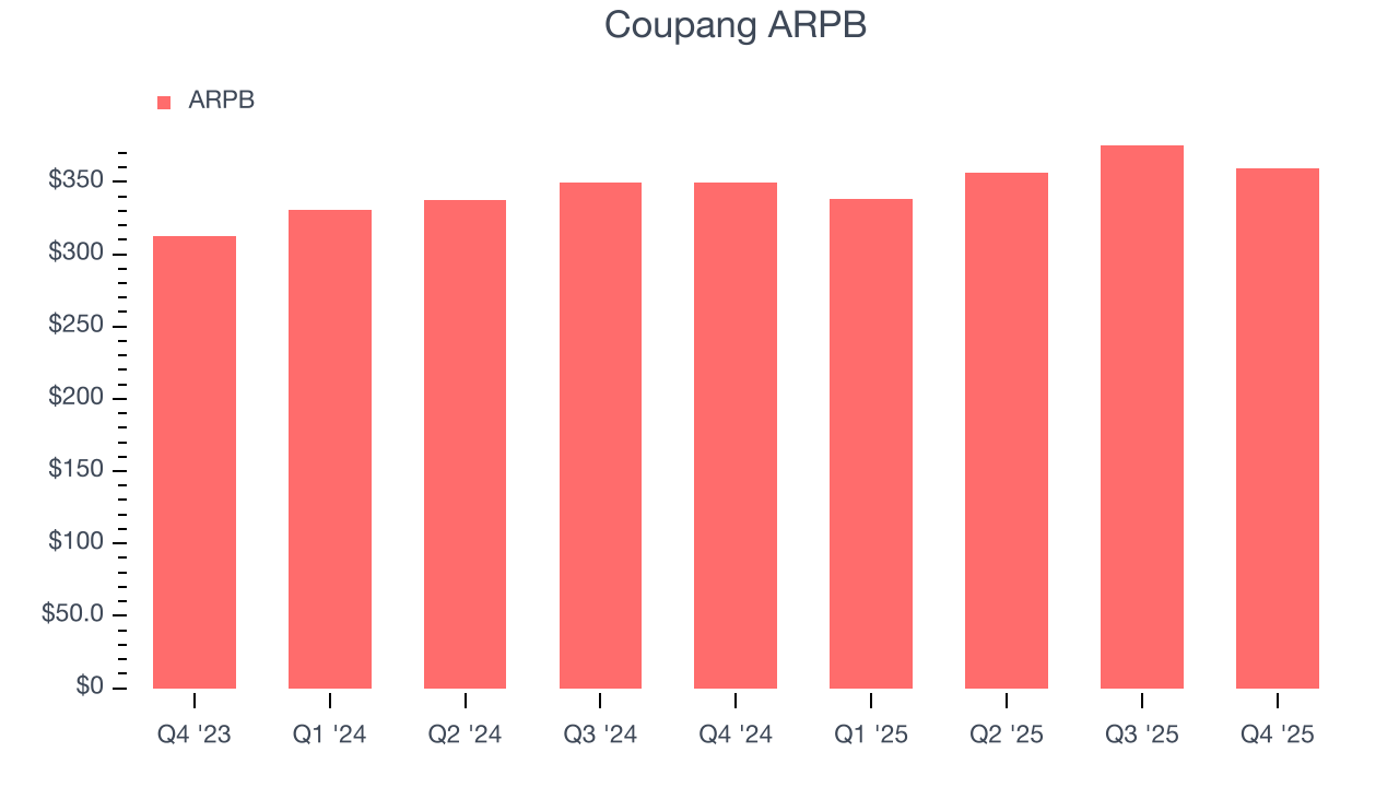 Coupang ARPB