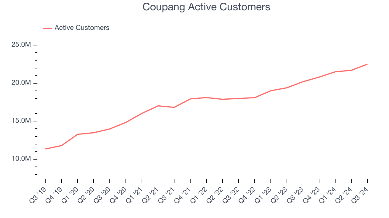 Coupang Active Customers