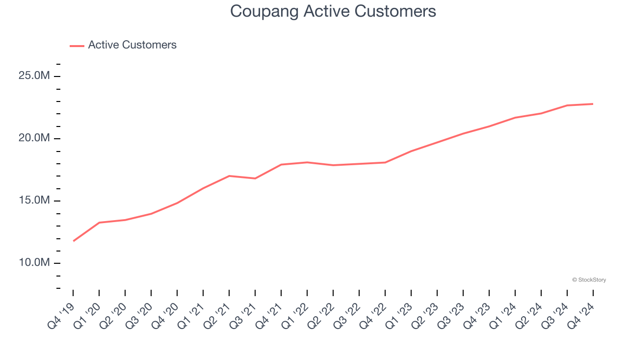 Coupang Active Customers