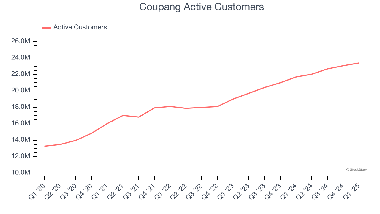 Coupang Active Customers