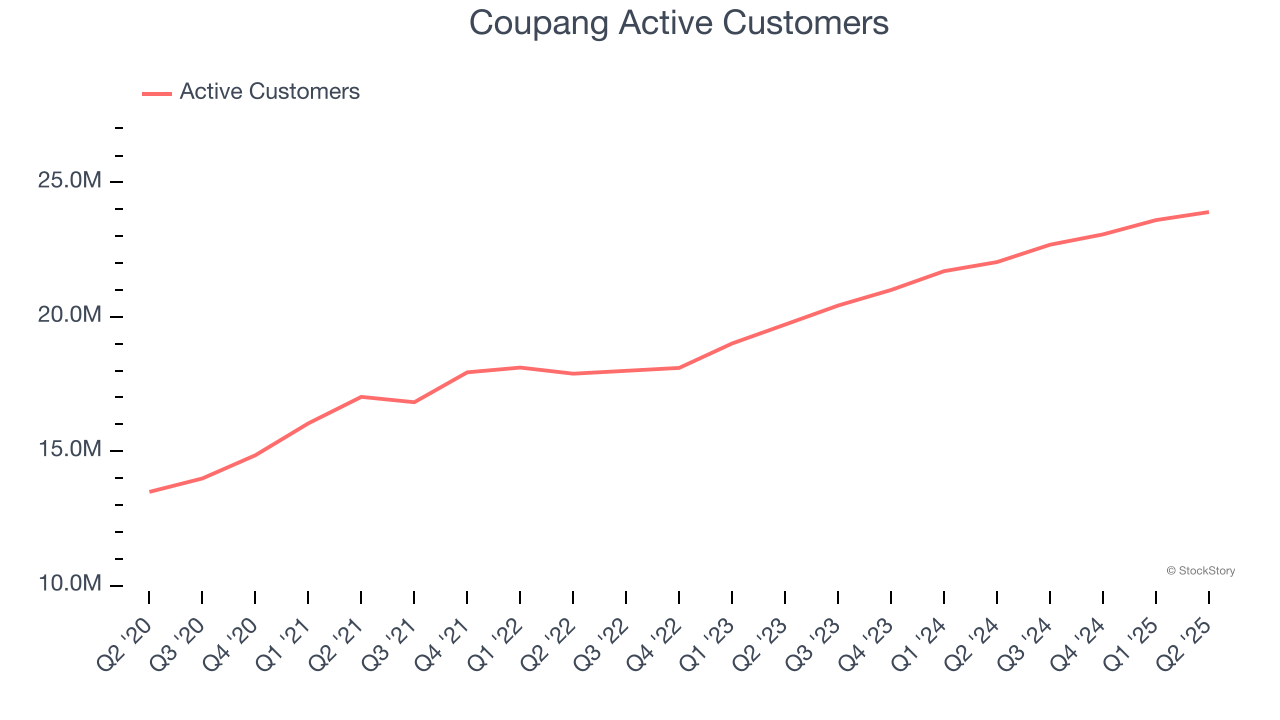 Coupang Active Customers