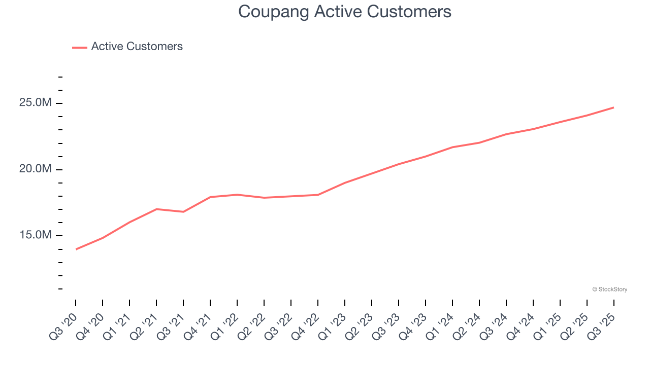 Coupang Active Customers