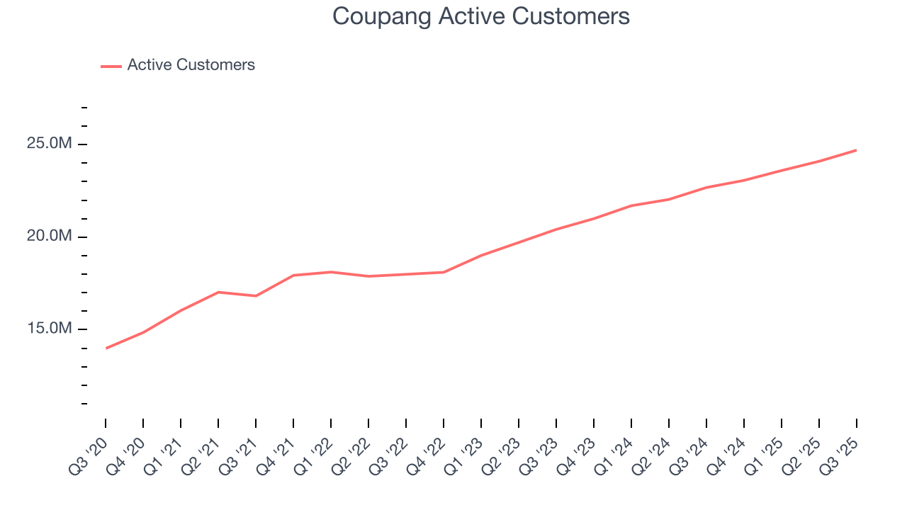 Coupang Active Customers