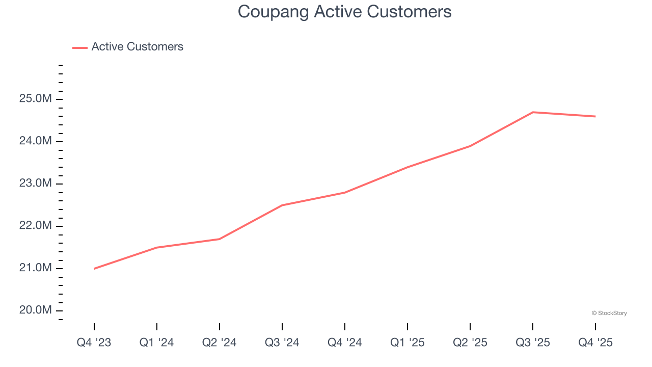 Coupang Active Customers