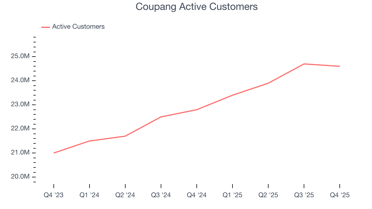 Coupang Active Customers