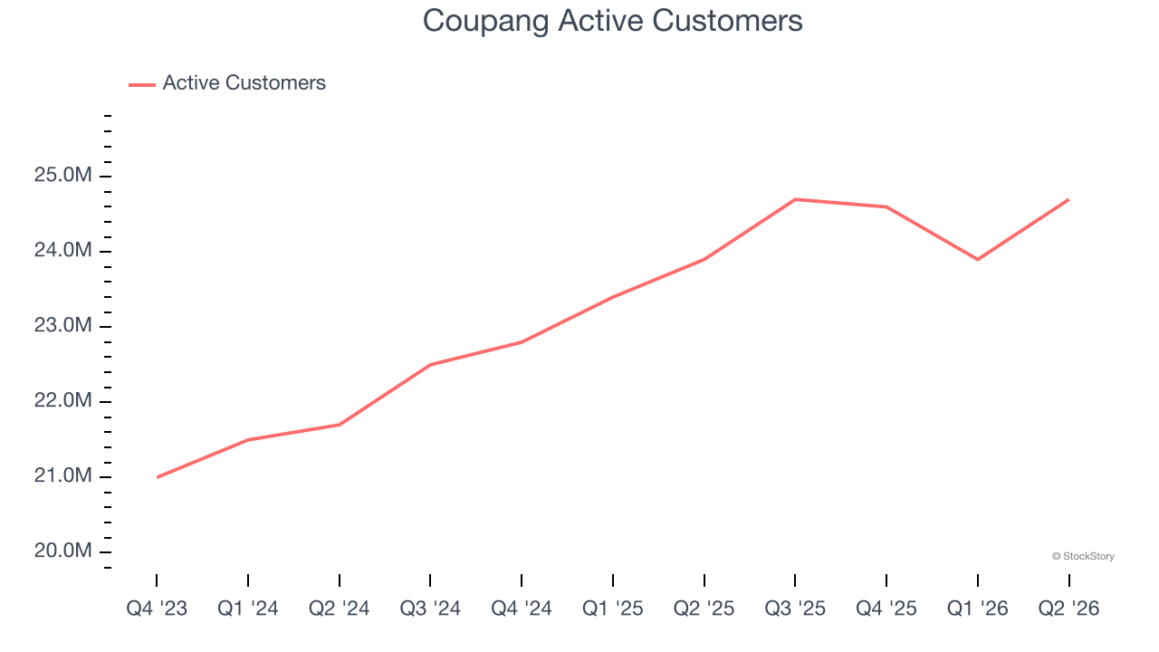 Coupang Active Customers