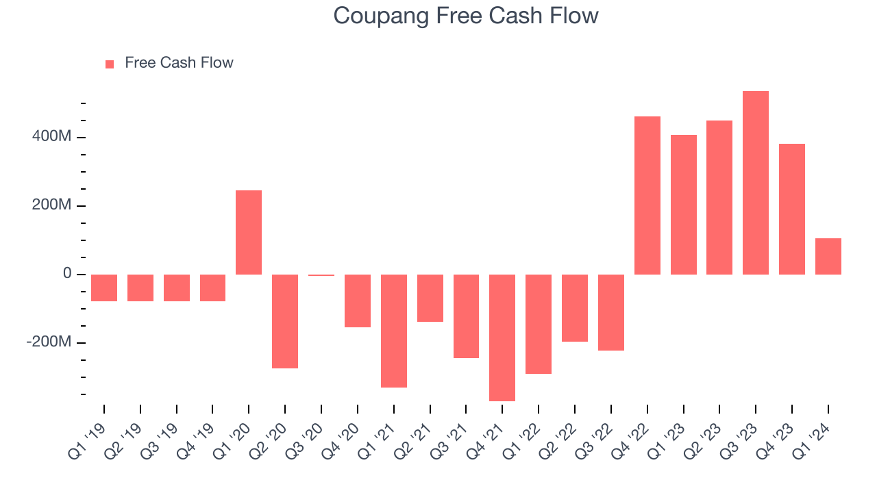 Coupang Free Cash Flow