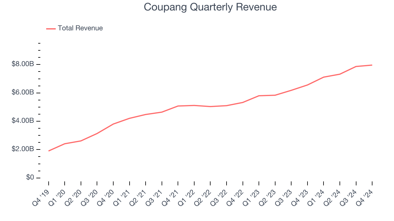 Coupang Quarterly Revenue