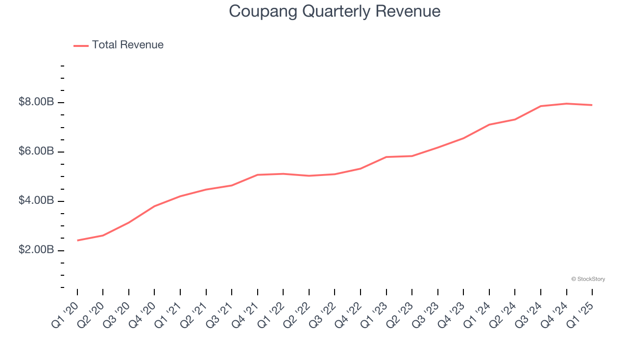 Coupang Quarterly Revenue