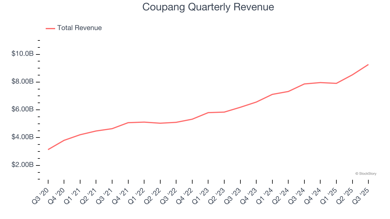 Coupang Quarterly Revenue