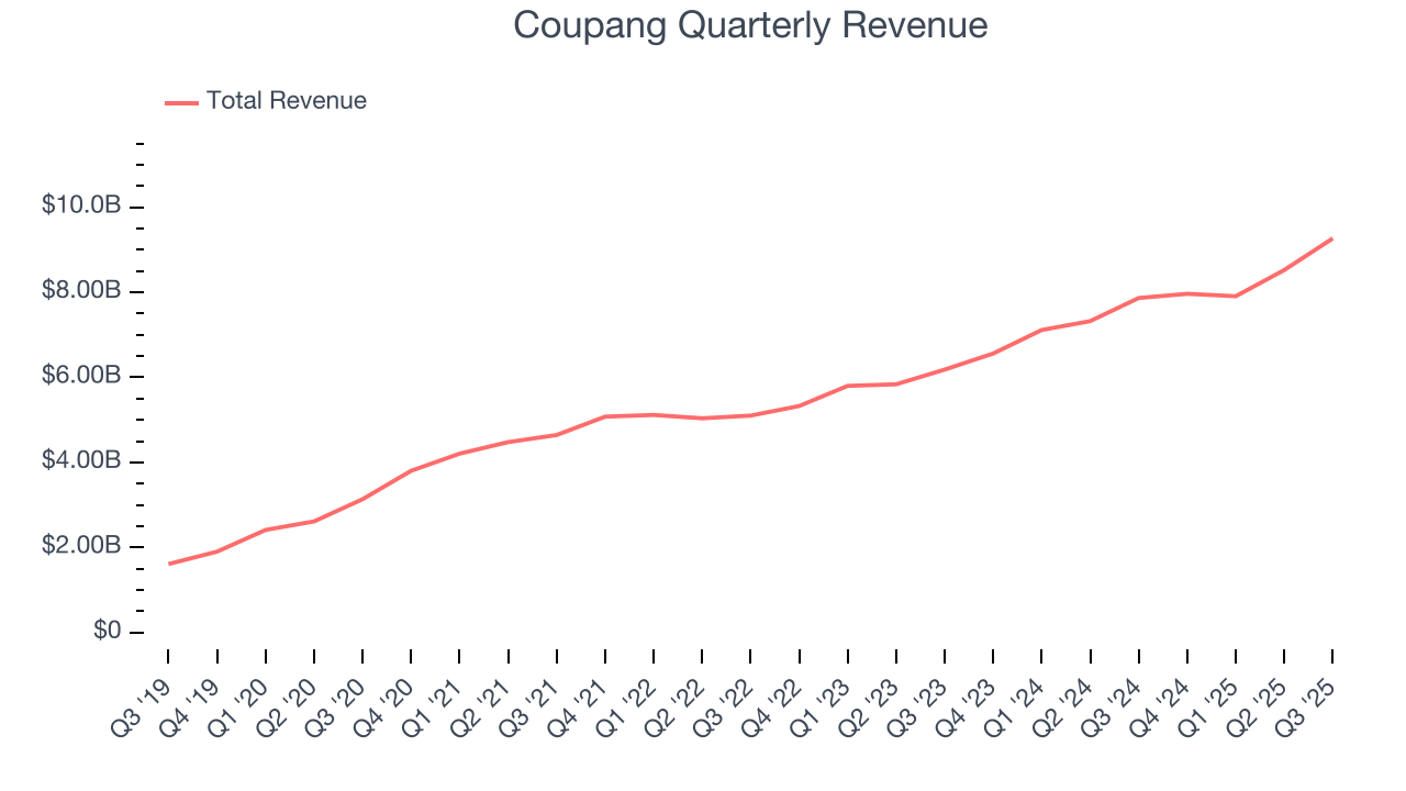 Coupang Quarterly Revenue