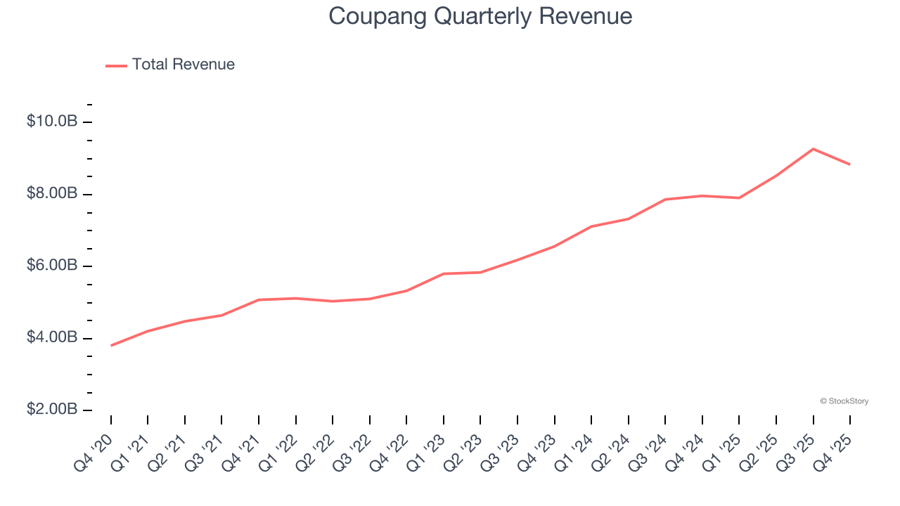 Coupang Quarterly Revenue